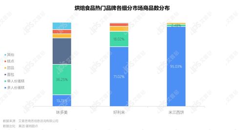 洞察2021烘焙食品市場 趨勢、消費者與網絡營銷新策略